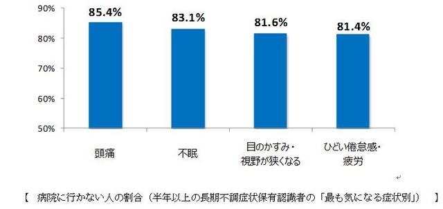 病院に行かない人の割合（半年以上の長期不調症状保有認識者の「最も気になる症状別」）