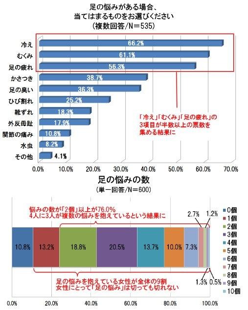 「足の悩み」を抱える女性が約9割