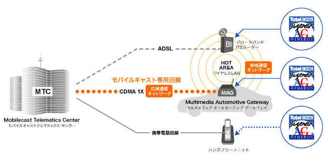 路車間高速無線LANシステムの共同開発--モバイルキャストとアセロス