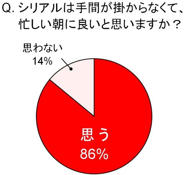 シリアルは手間がかからなくて、忙しい朝に良いと思いますか？