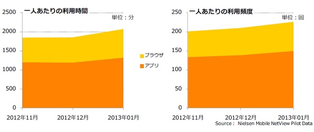 Android OS ブラウザとアプリからの利用状況