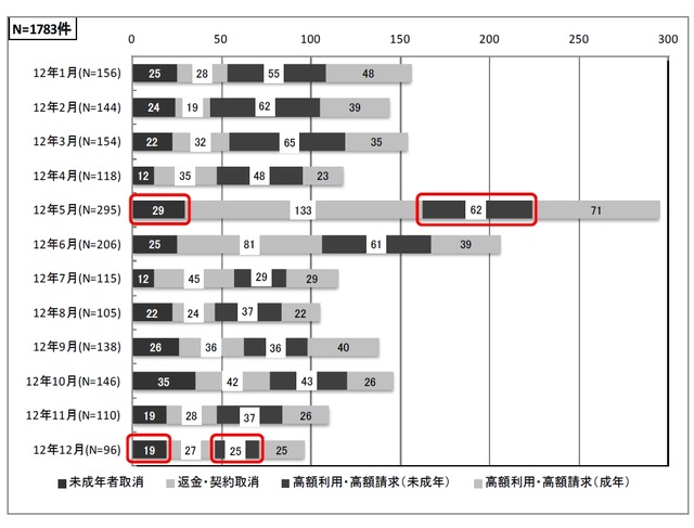 「ソーシャルゲーム」月ごとの「高額利用・返金など」の詳細区分の推移