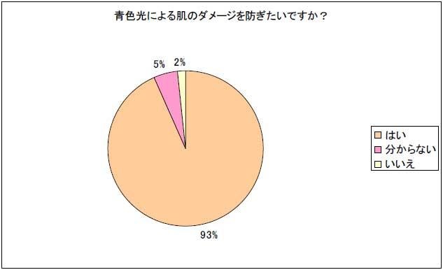 青色光による肌のダメージを防ぎたいですか？