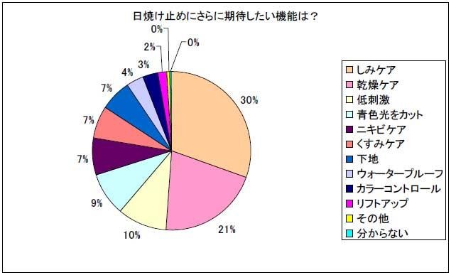 日焼け止めにさらに期待したい機能は？