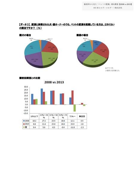 獣医師から見た「ペットの肥満」傾向調査【2008 vs 2013】