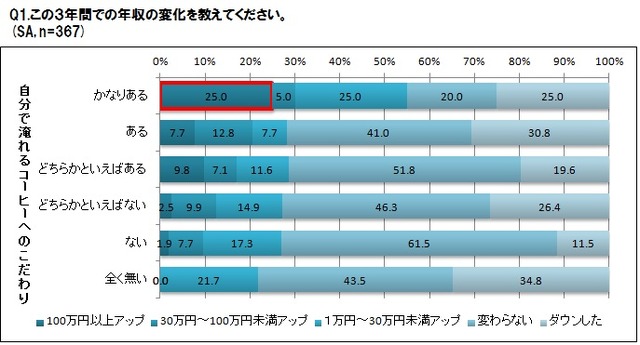 コーヒーこだわり派は直近3年の年収が増加傾向に