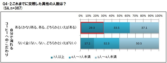 コーヒーにこだわりが強い人ほど交際経験人数が多いとの結果に