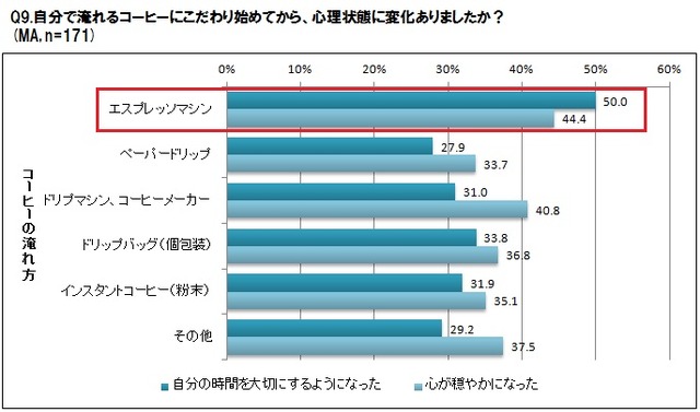エスプレッソ派はリア充？
