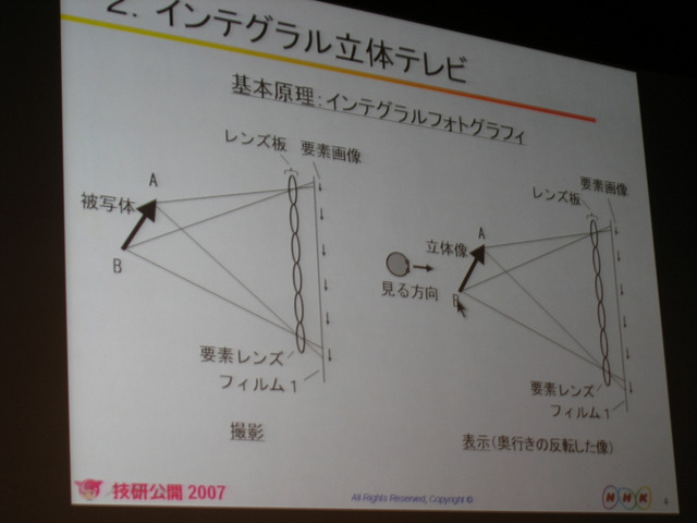 　今年のNHK技研公開でひときわ人気を集めていたのが、「インテグラル立体テレビ」の展示コーナーだ。誰もが一度は夢見たことのある立体での映像再現が実現に向かっているとあって、本日も体験コーナーには長蛇の列ができていた。