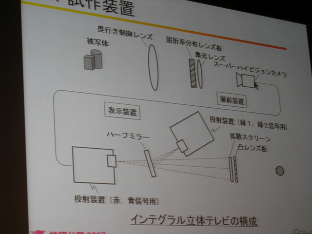 　今年のNHK技研公開でひときわ人気を集めていたのが、「インテグラル立体テレビ」の展示コーナーだ。誰もが一度は夢見たことのある立体での映像再現が実現に向かっているとあって、本日も体験コーナーには長蛇の列ができていた。