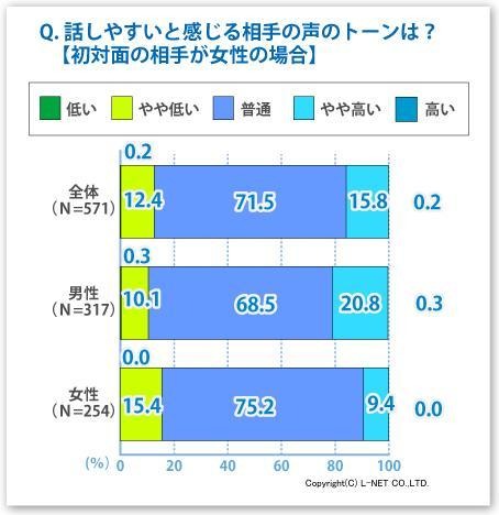 話しやすいと感じる相手の声のトーンは？【初対面の相手が女性の場合】