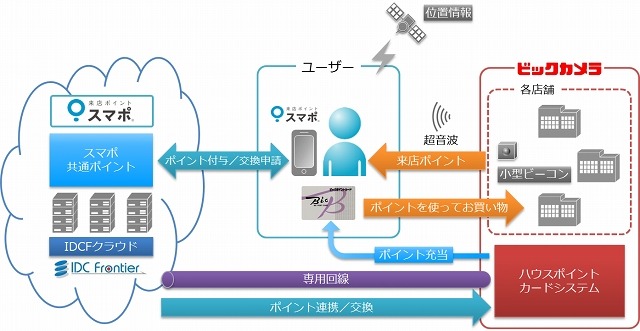 ポイント連携システム概念図