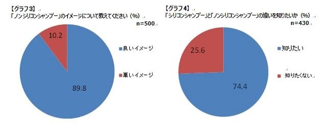 「ノンシリコンシャンプー」のイメージについて教えてください／「シリコンシャンプー」と「ノンシリコンシャンプー」の違いを知りたいか