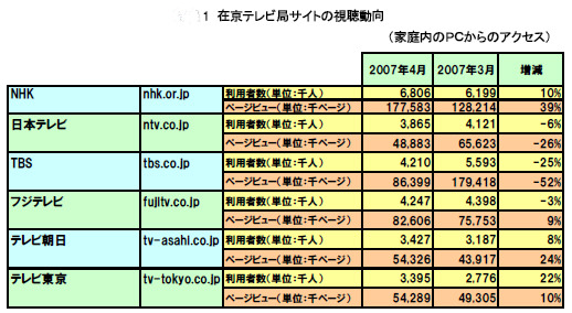 　ネットレイティングスは、2007年4月度のインターネット利用動向情報サービスの調査結果を発表した。