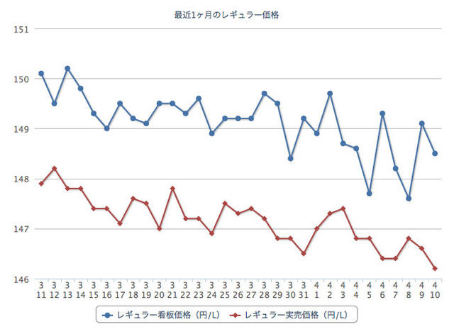 ガソリン価格、レギュラー155.0円…5週連続の下落