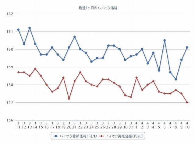 最近1か月のハイオク価格