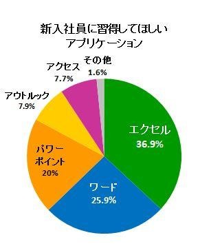 新入社員に習得してほしいアプリケーション