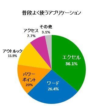 よく使うアプリケーション