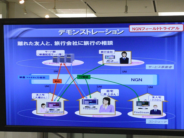 高品位トリプルプレイサービスのデモ内容