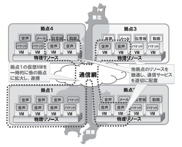 図2：拠点間の通信サービスの連携制御技術の全体イメージ