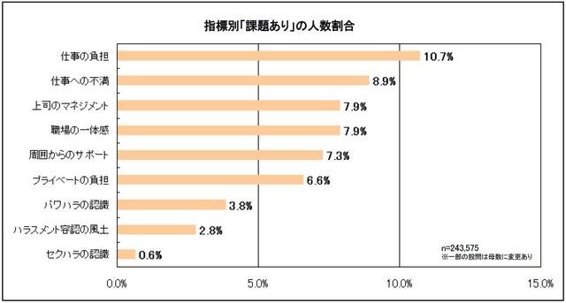 指標別「課題あり」の人数割合