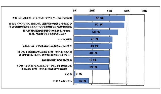 お子様のインターネット利用に関して不安や心配なことはありますか？複数回答［n=412］