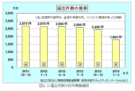 届出件数の四半期毎推移