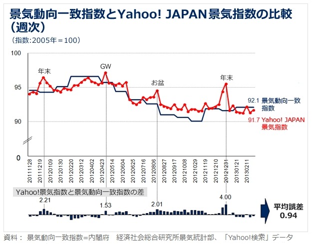 過去の景気動向一致指数と週単位での「Yahoo! JAPAN景気指数」の推移