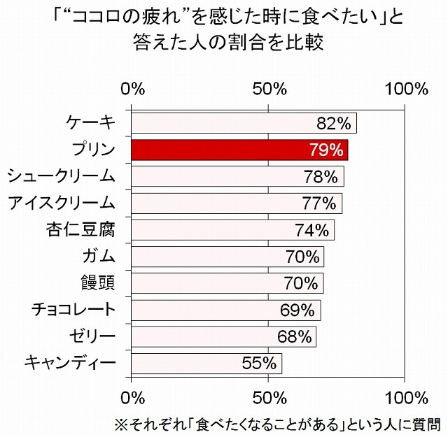 “ココロの疲れ”を感じた時に食べたいとされたものの割合