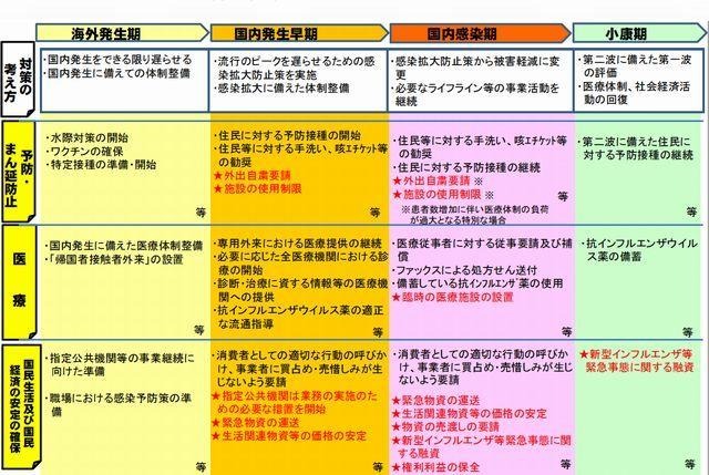 4つの発生段階における対策