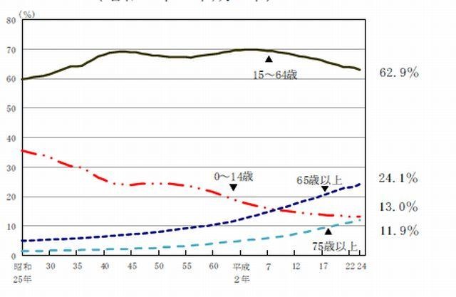 年齢3区分別人口の割合の推移