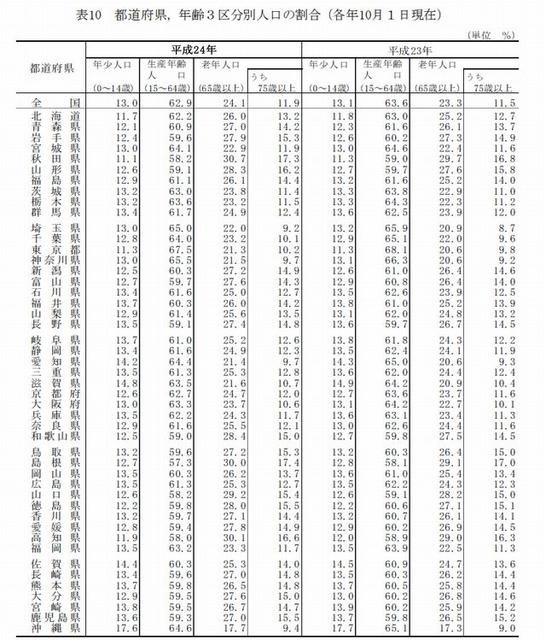 都道府県、年齢3区分別人口の割合