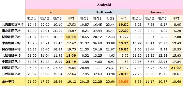 Android通信速度（下り）・地区別調査結果。単位：Mbps