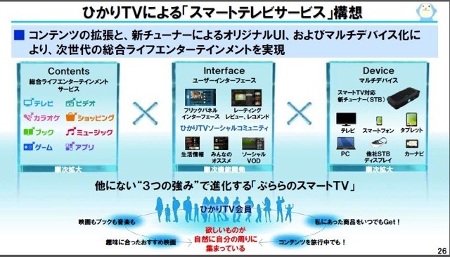 スマートテレビサービス構想