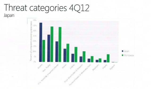 ワールドワイドに比べ、日本は「アドウェア」が多く検出されている