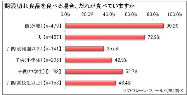 期限切れ食品を食べる場合、だれが食べますか