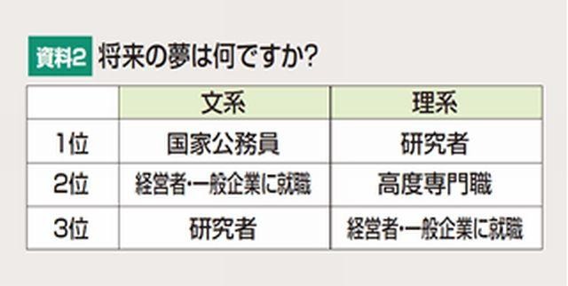 将来の夢は何ですか？