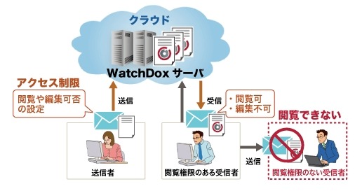 「WatchDox」の利用イメージ