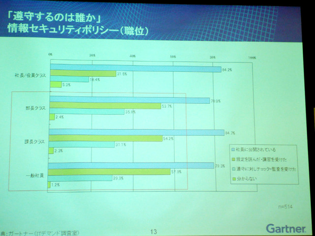 職位が上になればなるほど情報セキュリティに対する意識が低くなることが紹介された