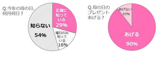 母の日意識調査