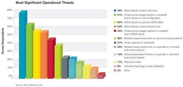 サービス運営上の主要な脅威の上位5件のうち4件がDDoSに関連