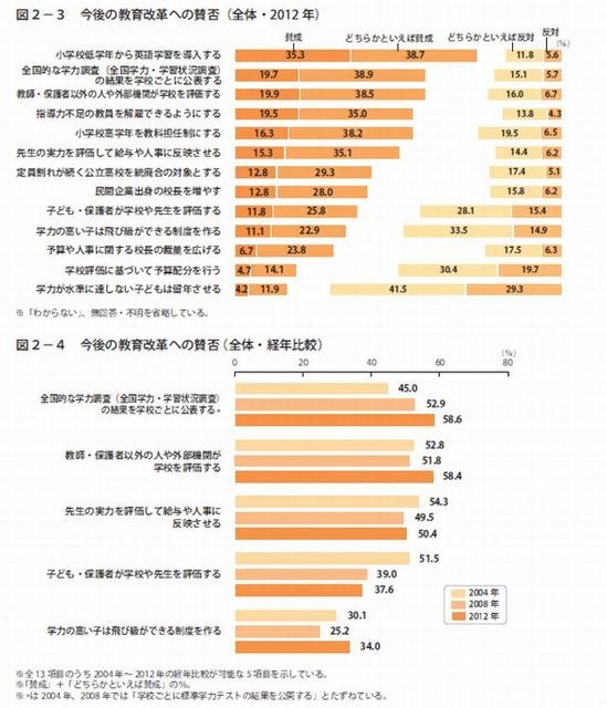 今後の教育改革への賛否