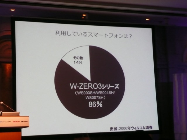 国内のスマートフォンユーザーの86％はW-ZERO3シリーズを使用しているとのこと