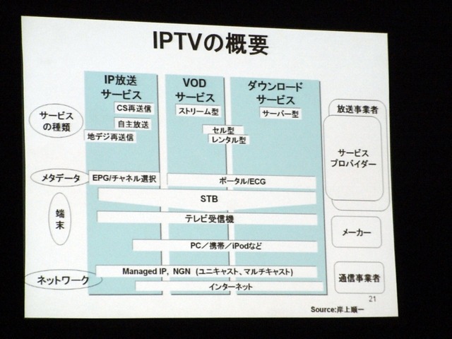 IPTVの概要