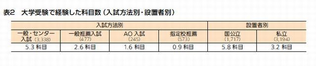 大学受験で経験した科目数（入試方法別・設置者別）