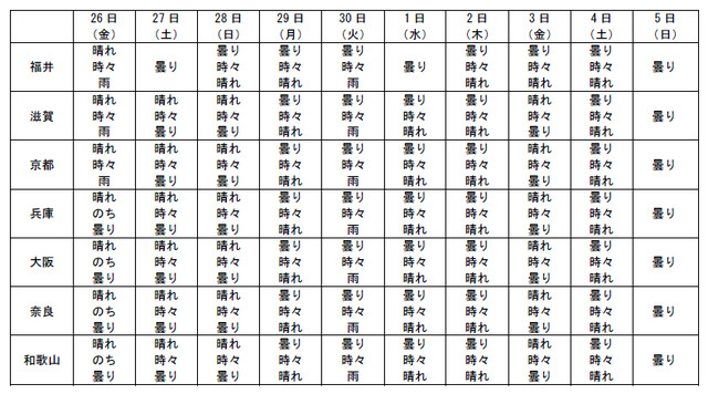 都道府県別の10日間予報