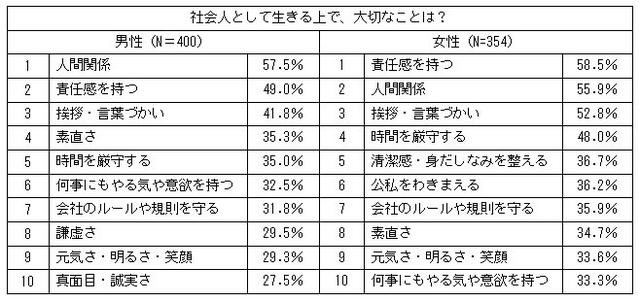 社会人として生きる上で、大切なことは？