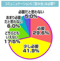 コミュニケーションに「飲み会」は必要？