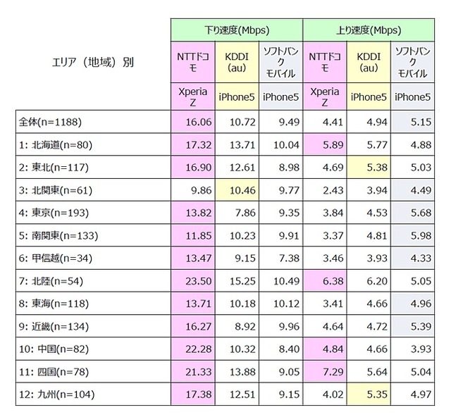 「各キャリアの主力機種のLTE平均データ通信速度」調査結果