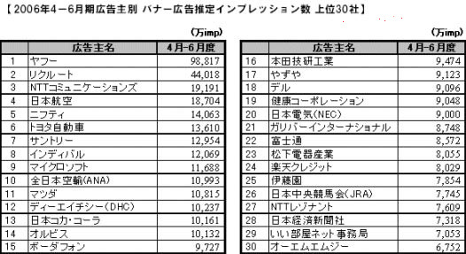 2006年4-6月期広告主別　バナー広告推定インプレッション数　上位30社